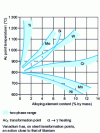 Figure 11 - Influence of alloying elements on the position of the Ac1 temperature range