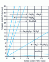 Figure 6 - Isothermal section of Fe-W-C diagram at 700°C