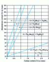 Figure 7 - Isothermal section of Fe-Mo-C diagram at 700°C