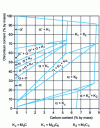 Figure 8 - Isothermal section of Fe-Cr-C diagram at 700 °C