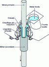 Figure 5 - Schematic representation of the CPC process used in Japan to produce rolling mill rolls with a cast high-speed steel useful part.