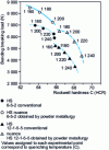 Figure 10 - Comparative bending strengths of conventional and powder-metallurgy high-speed steels