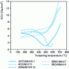 Figure 12 - Impact strength of hot-work alloy tool steels as a function of tempering temperature