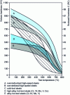 Figure 16 - Hardness, as a function of test temperature, of the main categories of tool steels