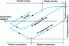 Figure 17 - Cycle of thermal stresses to which the tool surface is subjected in a hot forming operation