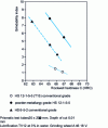 Figure 7 - Influence of hardness level on the grindability index of several conventional and powder-metallurgy high-speed steel grades