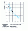 Figure 1 - Machinability D0.20 of cast iron and carbon steel according to Brinell hardness