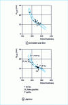 Figure 2 - Machinability D0.20 of spheroidal graphite cast iron according to Brinell hardness