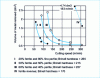 Figure 3 - Volume of metal removed to tool wear when turning some spheroidal graphite cast irons of different structures