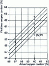 Figure 15 - Lead dross: diagram for directly obtaining the fictitious copper titre of the alloy from the actual copper titre and lead content.