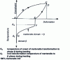 Figure 30 - Simple memory effect