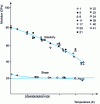 Figure 11 - Influence of temperature on the Young's modulus of aluminum, from 