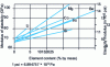 Figure 12 - Influence of temperature on the Young's modulus of aluminum, from 