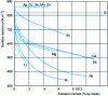 Figure 3 - Influence of additive elements on the surface tension of liquid aluminum (under argon) between 700 and 740 ˚C, from 