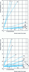 Figure 5 - Influence of certain elements on the electrical resistivity of aluminum 