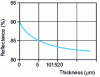 Figure 9 - Influence of anodizing thickness on reflectivity, according to Aluminium Tashenbush [63].