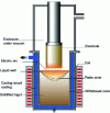 Figure 12 - RAV or VAR vacuum arc remelting furnace