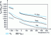 Figure 5 - Influence of temperature on the mechanical strength of three titanium alloys