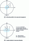 Figure 1 - Examples of base plane pole figures on Zircaloy 4 recrystallized sheets