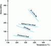 Figure 4 - Uniaxial stresses and test temperatures leading to a secondary creep rate of 0.001% h–1