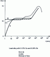 Figure 10 - Hardening kinetics of a Pb-Ca-Sn alloy