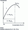 Figure 3 - Equilibrium diagram for defined compounds