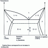 Figure 4 - Shift of lead-acid equilibrium diagram lines with cooling rate