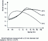 Figure 5 - Hardening kinetics of a Pb-5% Sb alloy as a function of ageing temperature [3]