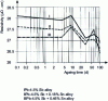 Figure 6 - Changes in the resistivity of various lead alloys as they age [4]