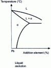 Figure 1 - Equilibrium diagram with limited solid solution