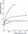 Figure 2 - Tensile strength of lead as a function of the rate and nature of added elements [1]