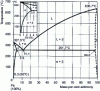 Figure 7 - Lead-antimony diagram