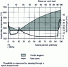 Figure 8 - Fluidity of molten Pb-Sb alloys [5]