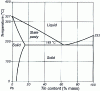Figure 1 - Tin-lead equilibrium diagram