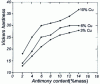 Figure 5 - Effect of antimony on the hardness of Sn-Sb-Cu alloys