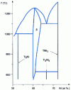 Figure 12 - T i-Ni diagram near 50-50 atomic composition