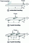 Figure 18 - Various bending stress modes