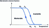 Figure 1 - Changes in martensite volume fraction on cooling and heating