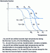 Figure 11 - Martensite stabilization