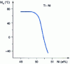 Figure 13 - Evolution of T i-Ni alloy Ms temperature as a function of Ni atomic composition