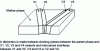 Figure 3 - Example of the appearance of martensite variants which, when combined, lead to zero overall deformation.