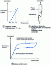 Figure 6 - Superelastic effect