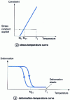 Figure 7 - Assisted two-way memory effect