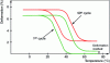 Figure 14 - Thermal cycling of a Ni-Ti under a load of 150 MPa, showing the residual deformation obtained at the end of the first cycle, and the achievement of a stabilized cycle after 50 education cycles [2].