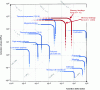 Figure 24 - Maximum stress as a function of maximum permissible deformation in shape memory alloys for different numbers of cycles (N = 10 and N = 1,000) and comparison with other types of technological solutions (data taken from [25] for other solutions).