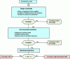 Figure 26 - Schematic representation of the process for drawing up specifications for an AMF application