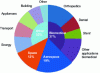 Figure 30 - MFA market by application sector and sub-sector