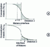 Figure 13 - Matano analysis of a monotonic concentration gradient between two metals