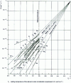 Figure 20 - Volume self-diffusion coefficients of pure metals, as a function of the ratio Tf /T