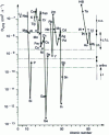 Figure 21 - Volume self-diffusion coefficients at melting temperature for the various elements of the periodic table, as a function of atomic number